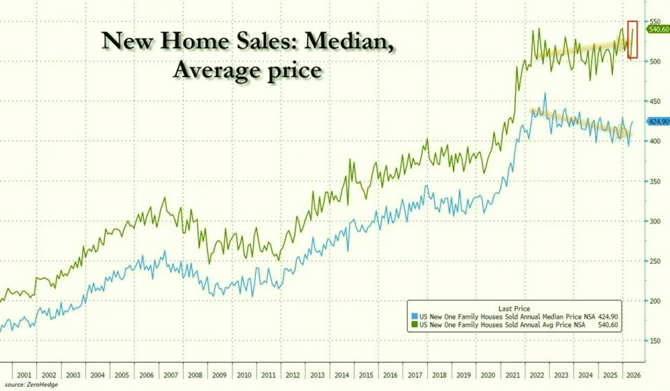 bnk09gu's tweet photo. 速報です🏠
5月のアメリカの住宅価格中央値が一気に$8,400上がって$424,900に。これは2025年1月以来の高さだって。
しかも過去2ヶ月だけで$31,800も急騰してて、4年ぶりの大きさらしい😳

平均価格はさらにすごくて、5月は$39,200上がって$540,600に。史上2番目だそう。
中央値との差は$115,700 https://t.co/R8gyhPzMR5
