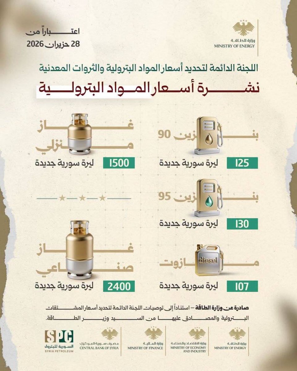 wakalthap2015's tweet photo. ||وكالـة_حـَق_الإخبَاريـّة
27.6.2026
وزير الطاقة يُقرّ توصيات اللجنة الدائمة لتحديد أسعار المواد البترولية والثروات المعدنية بالليرة السورية https://t.co/aGe95wRijc