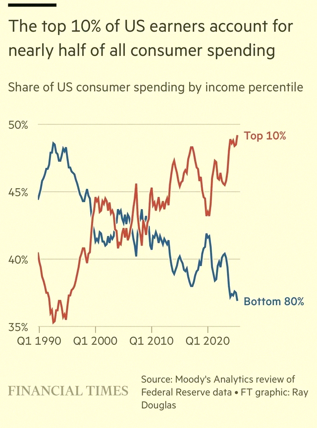 faizulazlin_'s tweet photo. Just read that the richest 10% in the US are responsible for almost half of all consumer spending. Wild, right? 💸 https://t.co/I8FqYZcU97