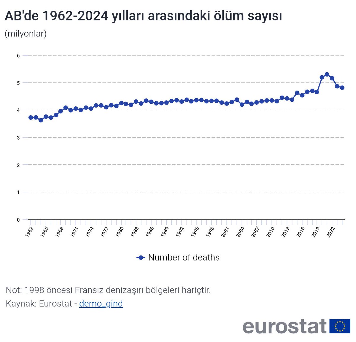 Kriticq's tweet photo. @MrTradeer Her yıl yaklaşık 4,8 milyon civarında insan ölüyor AB'de (günde 13.150 insan eder). 300 kişi ölmese AB'de hergün ölenleri fark edemeyecek miyiz? Ölümlerin üçte biri (4380 civarı) dolaşım sistemi hastalıkları.  Sıcaktan ölenlerde kalpten gitti büyük ihtimalle https://t.co/6U2QNmI1MT