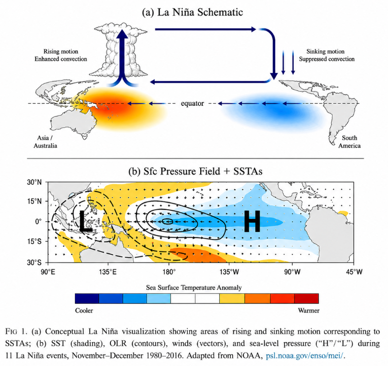 ChrisMartzWX's tweet photo. Humans did 𝒏𝒐𝒕 cause the “Dust Bowl” drought.

The drought was forced by a combination of a cool equatorial Pacific (persistent La Niña) and a warm North Atlantic (+AMO). 

During La Niña, westward displacement of convection towards the Maritime Continent acts as a diabatic heating source that excites a stationary Rossby wave train. This causes a Pacific jet extension and shifts storm tracks northward, which favors cyclonic activity over the Pacific NW and anticyclones (ridges) over the central / eastern CONUS. Sinking air beneath these high-pressure ridges warm the air and wring it dry to the dry-adiabatic lapse rate. This suppresses rainfall for months at a time (much like we have seen lately), causing a drought to develop over the Great Plains (e.g., Ropelewski & Halpert, 1986; Ting & Wang, 1997; Shubert et al., 2004; Pu et al., 2016).

🔗https://t.co/ILzJdLU4W5

🔗https://t.co/kKmWUB2Pj7

🔗https://t.co/DRVc3rXCbV

🔗https://t.co/T85A1M5YKu

Drought conditions during the 1930s were amplified by positive land surface feedbacks from bare soil exposure, but that was primarily caused by vegetation loss from the lack of rainfall, not farming practices whereby deep-rooted perennial prairie grasses were replaced with shallow-rooted annual crops such as wheat.

Contrary to popular belief, only ~30% of the Great Plains land area was ever plowed where deep-rooted perennial prairie grasses were replaced with shallow-rooted annual crops like wheat (Cunfer, 2005). Where there was agriculture, it had some amplifying effects, sure. But it wasn't the cause, much less a significant contributor.

🔗https://t.co/A8a1VdQjiq

It should also be noted that the popularized term for the 1930s drought, the “Dust Bowl,” actually refers to a relatively small region in the Texas and Oklahoma panhandles, southwestern Kansas, and eastern Colorado that were affected by dust storms. It does and is not supposed to refer to the drought or heat extremes observed across the entire North American continent between 1930 and 1939.

Tree-ring and sedimentary evidence reveal that there have been dozens of Great Plains droughts over the last 10,000 years that equaled or exceeded the 1930s “Dust Bowl” drought, and those all occurred under NATURAL grassland conditions long before there was mechanized agriculture (e.g., Cook et al., 2009; Herweijer et al., 2007). That fact alone disproves the claim that the 1930s drought was caused by farmer Jack tilling up land with his John Deere Waterloo Boy.

🔗https://t.co/CRmYqyOq3x

🔗https://t.co/dh1HYJXQVt

Heck, during the 19th century alone, there were two severe Great Plains droughts (~1818–25 and the ~1854–65 “Civil War Drought”) that rivaled the “Dust Bowl” Handwritten historical accounts I found note that significant portions of the Plains from Kansas to Nebraska looked like a desert with blowing sand. Many of those accounts were documented in Muhs & Holliday (1995).

🔗https://t.co/gdHDSGUYVB

The bottom line is that the Great Plains experiences a 1930s-like drought at least once or twice per century, on average. We are overdue and could very well be in a new one right now.

If you cannot explain the 19th century droughts or the Medieval megadrought with the “Muh, it was caused by farming practices” deflection, then you cannot with any degree of confidence blame the 1930s drought on it either.

Arguing with me about this topic (or any other) will not go well for you, I'm afraid. You'd be best to stop while you're three steps behind.