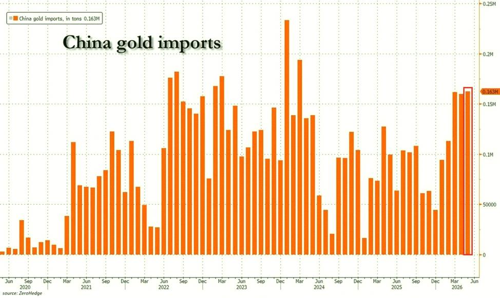 kalanimei's tweet photo. Big news: China brought in 163 tonnes of gold in May, its biggest monthly import since March 2024.

That’s 3 months in a row with over 150 tonnes. Early 2026 saw gold imports jump 76% from last year, hitting 692 tonnes.

People are snapping up physical gold bars and low-cos https://t.co/zKTO0wZLvm