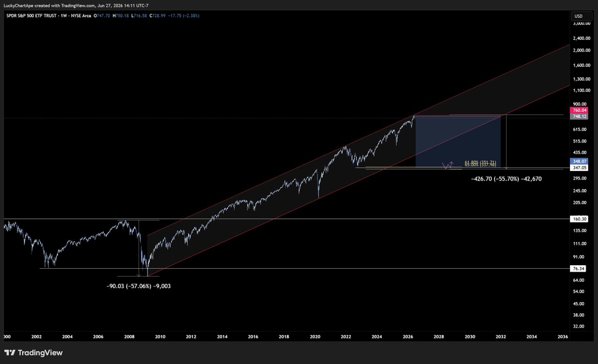 luckychartape's tweet photo. $SPY
I am pursuing shorts, because I truly believe we can see 50%+ drop on the stock market. 
I have a very strong conviction about this. But even so, I am simply pursuing it as a trade.   Looking for setups, where I can put on, but minimize risk.
The truth is, if my short doesn't work, it will be an irrelevant loss. But if it works? Millions of people will be devastated. There is not just an asymmetry in the risk reward of a trade like this. There is an asymmetry that is almost indescribable on how people are interacting with this asset, in relation to this trade. 

There is, more then ever a massive pressure to not be vocal about an idea like this, in fear of looking the fool. 

The truth is, I won't feel foolish if this trade doesn't work. I will feel relieved, because the average person is more exposed to the market then ever before in history. Believing something like this is impossible.