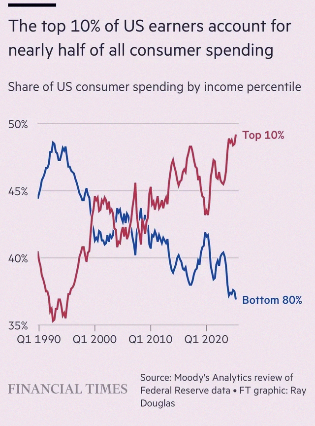 denzie_dee's tweet photo. Did you know the top 10% of earners in the US are responsible for almost half of all consumer spending? That's wild, according to the FT 💸 https://t.co/dULmZyAx51