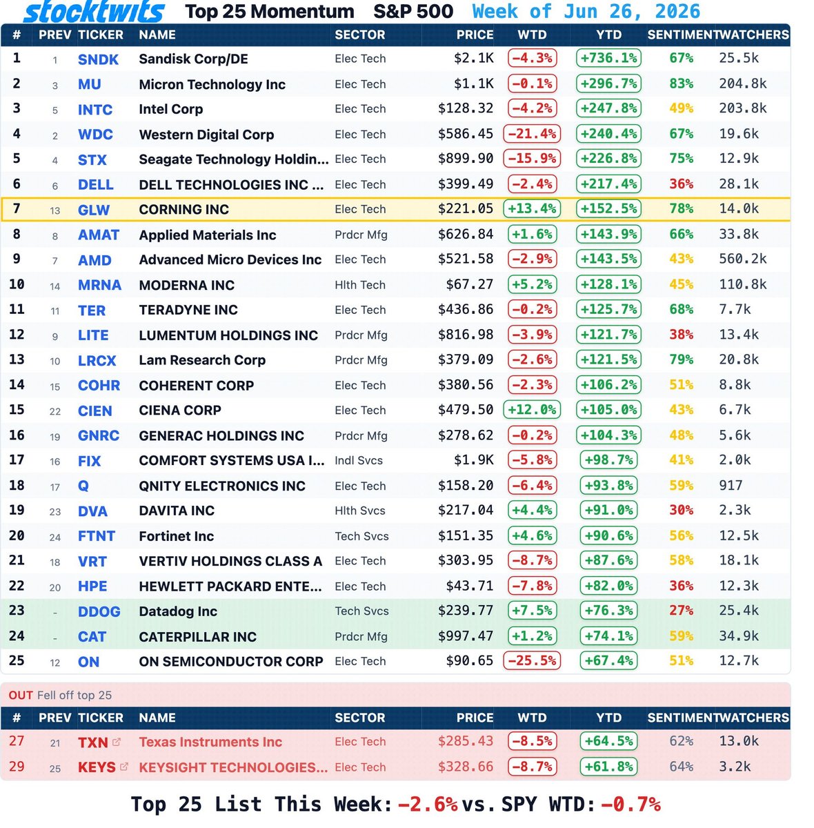 e507's tweet photo. Bu hafta S&amp;P'nin momentum hisseleri ağırlıkla eksideydi. Stocktwits listesi:

(wtd: geçen hafta, ytd: bu yıl, sentiment: pozitif yorum) https://t.co/i2jQjUyjMu