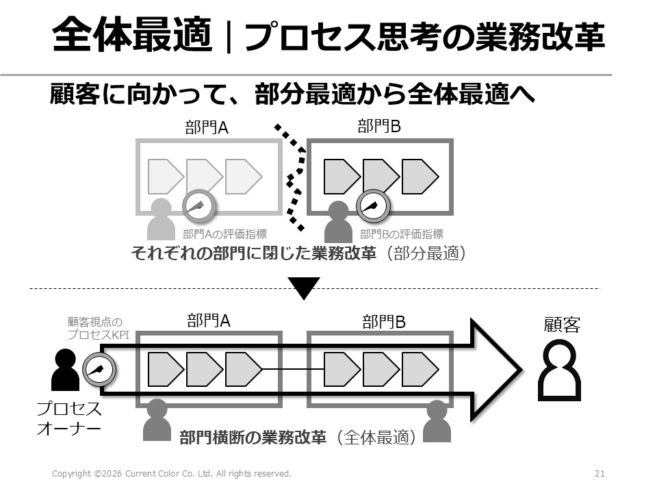 hijk0909's tweet photo. 『「誰のどんな課題を解決するのか」の認識が揃わないと、全体最適にならない』――ご指摘は非常に本質的！組織が大きくなると必ず直面する課題。顧客に向かい、部門の壁をブチ抜いて流れる標準プロセスを、戦略レベルで設計すべき。現場改善に丸投げしても部分最適しか起こらない。全くもって仰る通り！ https://t.co/fnucwass5o
