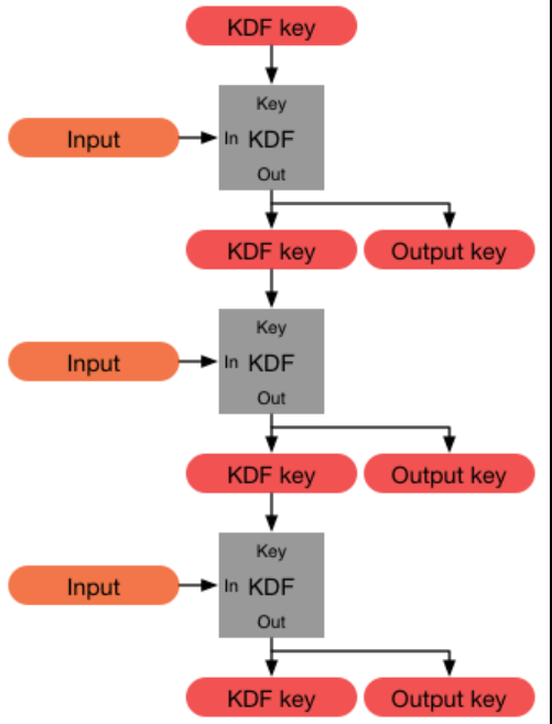 AyodejiOlujare's tweet photo. 🔑 Visualizing hierarchical Key Derivation (KDF) in action.
Each level takes an input + KDF key to securely derive new output keys; perfect for key management, wallets, and cryptographic systems.

#Cryptography #CyberSecurity #KeyDerivation https://t.co/ptbTmPhVWg