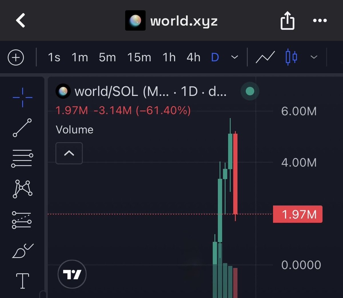 Manicdyor's tweet photo. Just like that $world is pulling a slow-rug 

I told you it was a scam! https://t.co/kqeolwKkhn
