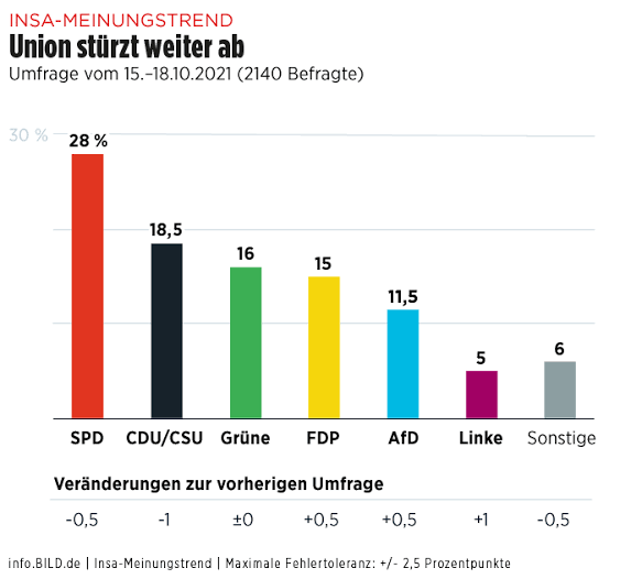 WarnChrist's tweet photo. Die ☪️DU/☪️SU lag schon einmal bei 18,5 %: https://t.co/dC15WNUDTL