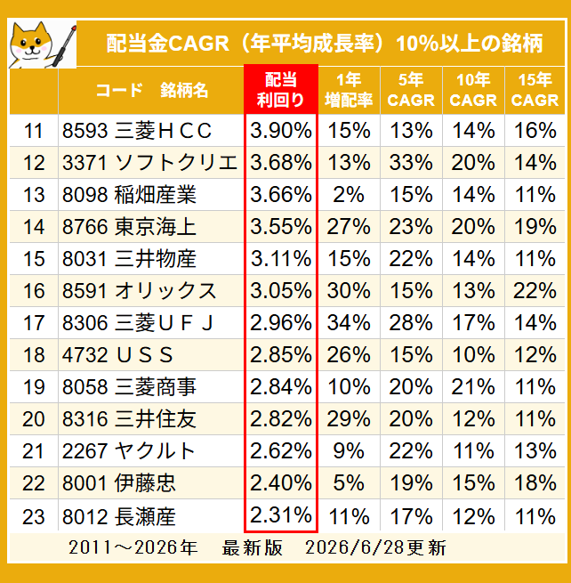 kab4ba's tweet photo. 配当金年平均10％以上が狙える23銘柄（利回り順） https://t.co/h9eHC5wwWl