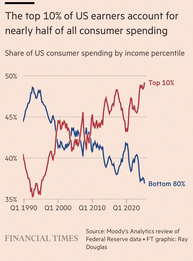 BourgeoisSutton's tweet photo. Turns out the top 10% of earners in the US are behind almost half of all consumer spending, according to the FT. Wild, right? https://t.co/gyrvPcIlG7