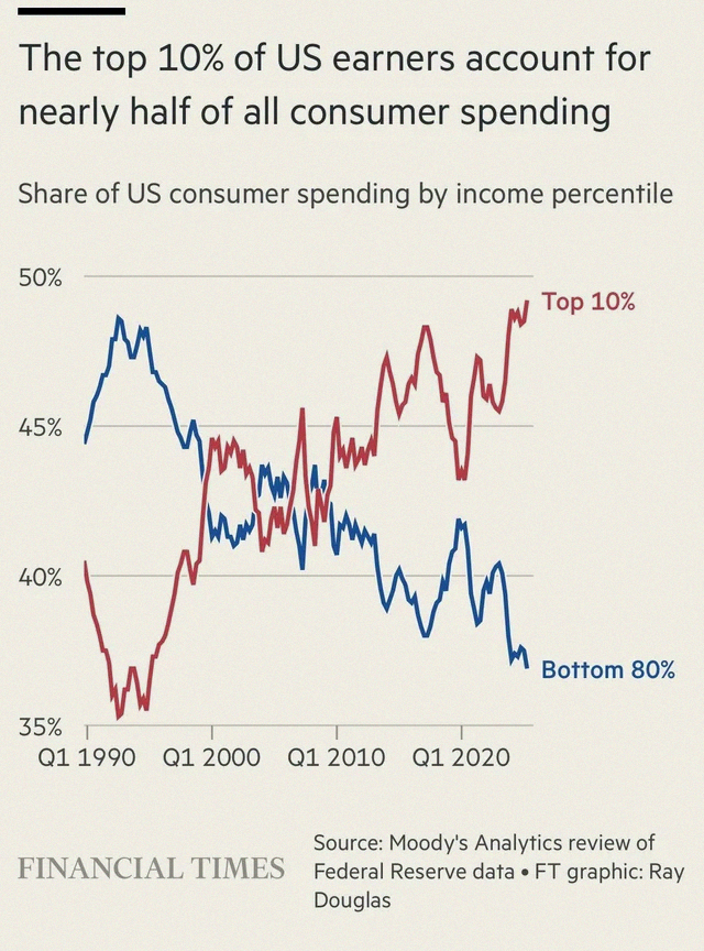 BMaffe's tweet photo. In the US, the top 10% of earners are responsible for almost half of all consumer spending, according to the FT 💸 https://t.co/0DFOCPlCpB