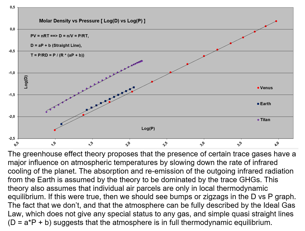 BerneroPao's tweet photo. @1000Frolly @docrussjackson How come the tropospheres of Venus, Earth and Titan all obey the ideal gas law? https://t.co/6vZB2TvsOh
