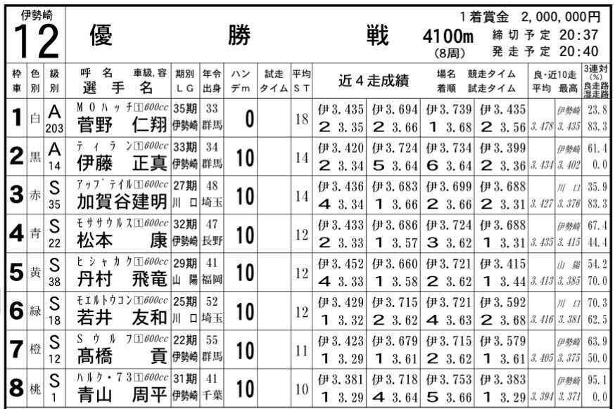 autosankei's tweet photo. おはようございます。6月28日のオートレースは浜松アーリーレース＆伊勢崎ナイターGII稲妻賞ともに最終日。浜松は9R、伊勢崎は12Rで優勝戦が行われます。
#浜松オート #伊勢崎オート https://t.co/blVWmQjwGo