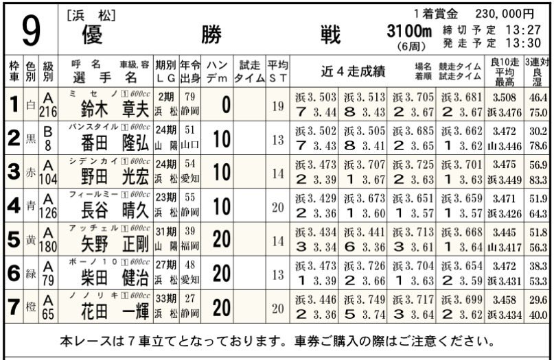 autosankei's tweet photo. おはようございます。6月28日のオートレースは浜松アーリーレース＆伊勢崎ナイターGII稲妻賞ともに最終日。浜松は9R、伊勢崎は12Rで優勝戦が行われます。
#浜松オート #伊勢崎オート https://t.co/blVWmQjwGo