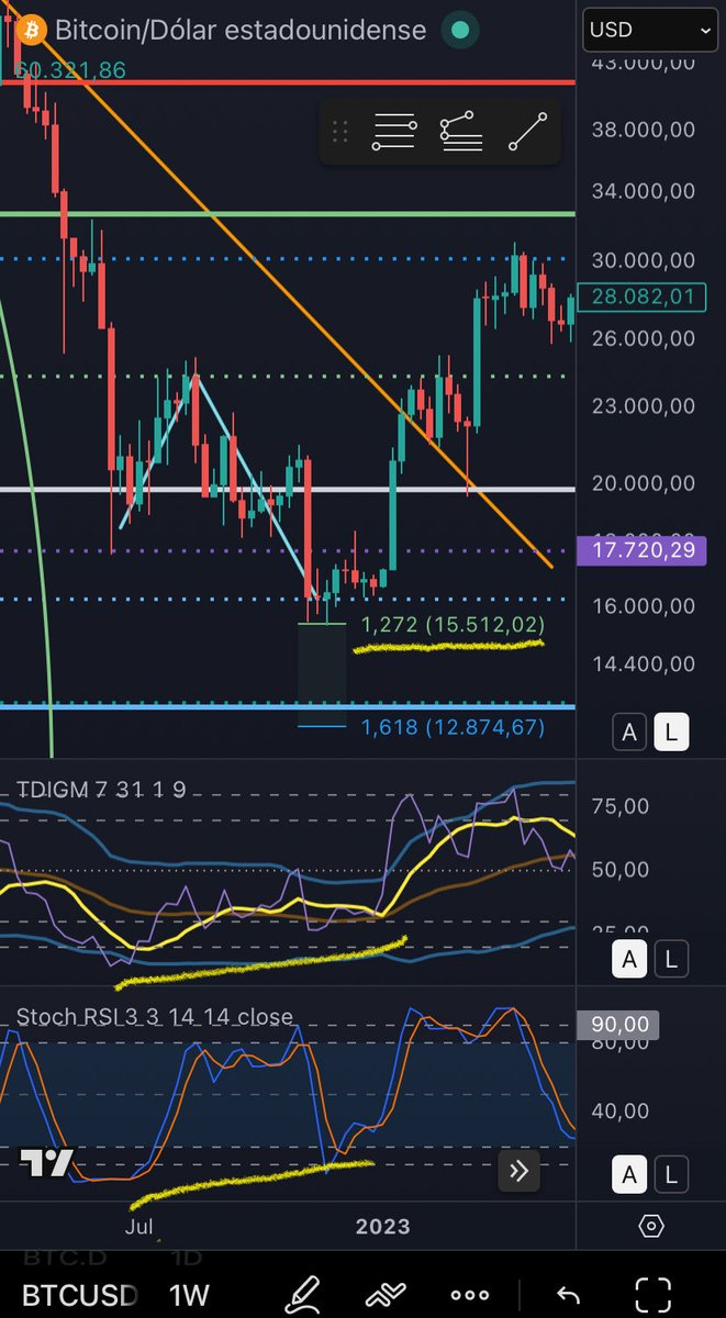 CEstrellaM's tweet photo. @xry9000000 @Cryptobruj En esa ocasión (como ciclos atrás) forma esa estructura tocando el 1.27 fibo y confirmando divergencia alcista en 4H, 1D y S. Puede que suba un poco (64k-70k) para engañar y bajar a los 50k-53k. Ahora quizá la noticia sea Saylor vendiendo. https://t.co/KzZ5ZdEeqb