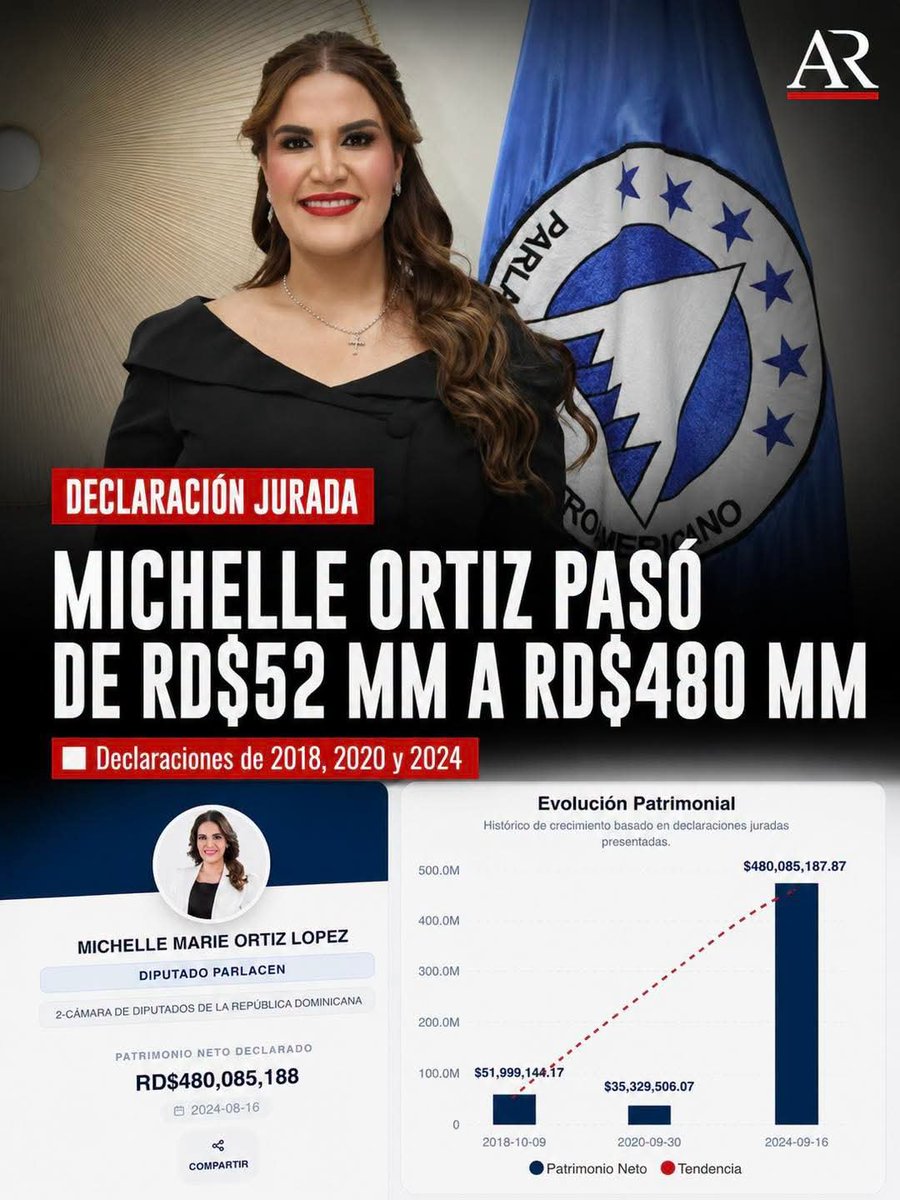 DannyDLGon23's tweet photo. Virgen de La Altagracia como lo hacen??
📊 Las declaraciones juradas de Michelle Ortiz muestran que su patrimonio neto pasó de RD$52 millones en 2018 a RD$35.3 millones en 2020 y luego a RD$480.1 millones en 2024.

Actualmente es diputada al Parlacen y anteriormente ocupó el cargo de viceministra de la Juventud.

El mayor salto se observa en el renglón de inmuebles, que pasó de RD$22.1 millones en 2020 a RD$450.9 millones en 2024. También aparecen certificados financieros por RD$13.6 millones, mientras los vehículos declarados subieron de RD$2.9 millones a RD$12.4 millones.

Los pasivos también aumentaron: los préstamos pasaron de RD$12.4 millones en 2020 a RD$13.8 millones en 2024.

📄 Los datos corresponden a declaraciones juradas de patrimonio presentadas entre 2018, 2020 y 2024.