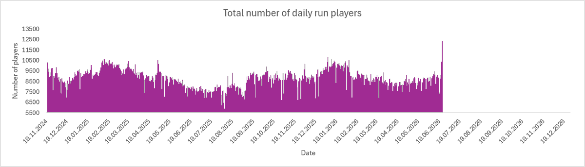 UniverseD20's tweet photo. You can clearly see the effect of steam summer sale on the number of daily players. It's the highest it has ever been since daily runs began in Repentance+

#bindingofisaac https://t.co/nGmAkSYbUL