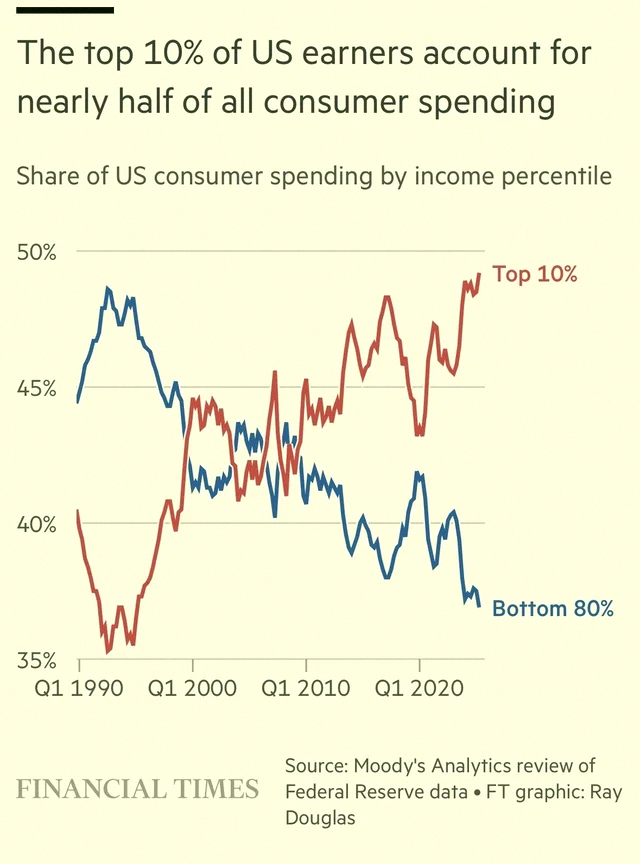 AnnaikLesbats's tweet photo. Almost half of all consumer spending in the US comes from the top 10% of earners, according to the FT. 💸 https://t.co/vZKoKIhbcR