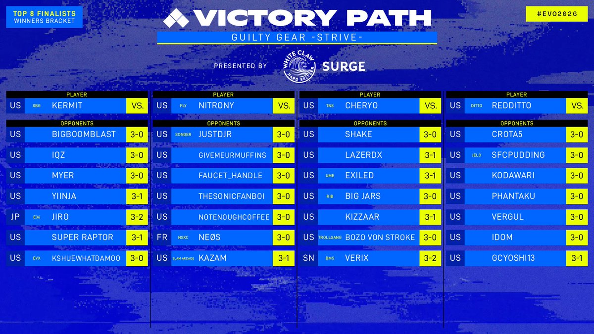 Evo's tweet photo. Guilty Gear -Strive- Victory Path at #Evo2026

This is the journey our Evo Finalists took to make it to Top 8.

Winners Side
@DangerOnTheRagr vs @NitroNY_
@cheryo000 vs @reddittoXD

Losers Side
@KShueWhatTheMoo vs  @jrojro5963
@Verix_7 vs @ty_ty576 https://t.co/GttNRSOyL9
