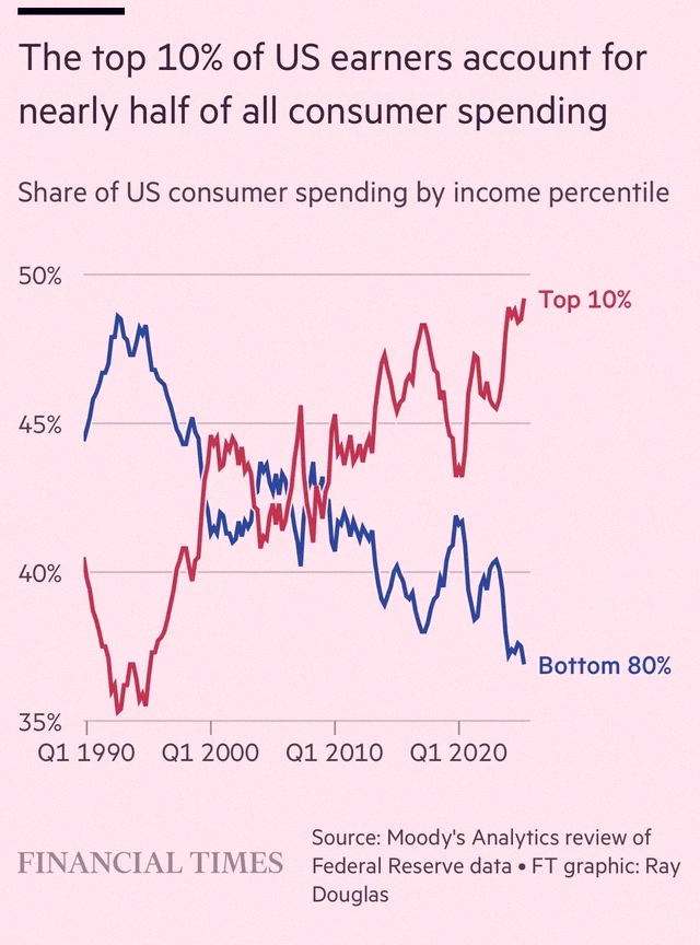 6118ij's tweet photo. Just read that the richest 10% in the US are responsible for almost half of all consumer spending. Wild, right? 💸 https://t.co/qTh8xhSE6n
