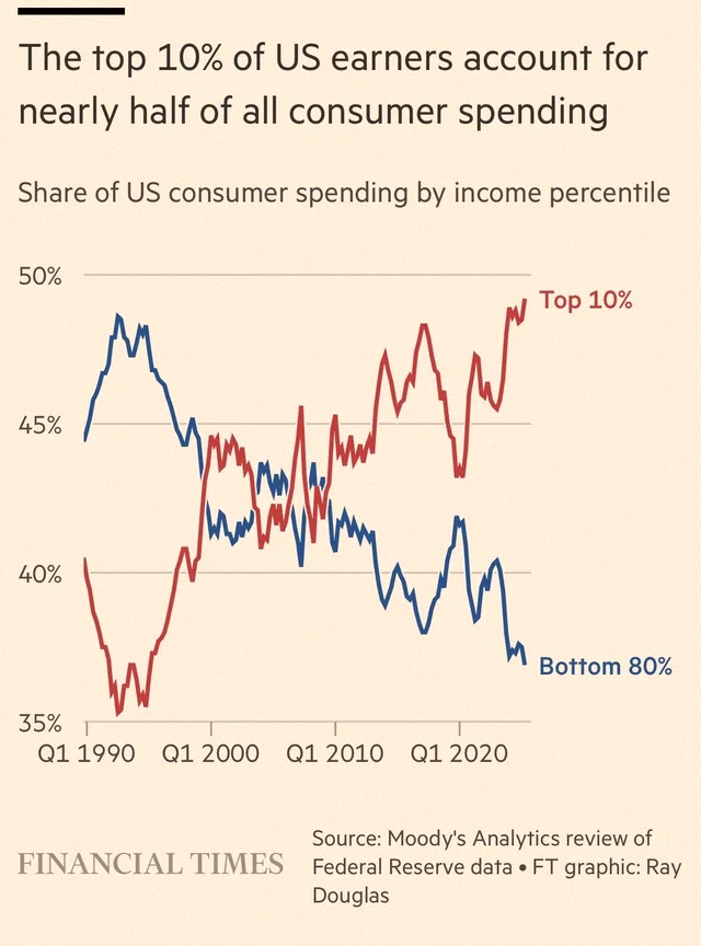 92road1's tweet photo. Did you know the richest 10% of Americans are responsible for almost half of all spending? That's what the FT says 💸 https://t.co/EhArf2tQ0r
