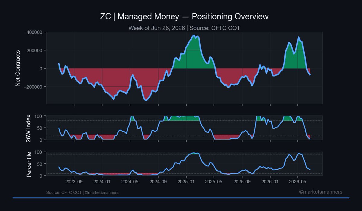 MarketsManners's tweet photo. $ZC (Corn) Managed Money

Net position: -69,691 contracts (-23,264)
1-year z-score: -0.43σ (-0.17)
3-year z-score: -0.07σ (-0.13)
All-time percentile: 25.4 (-4.0)
26-week index: 2.8 (-5.5)

1-week change of -23,264 contracts is the standout move; cohort trimmed risk on the week. https://t.co/8MB7bg3vSP
