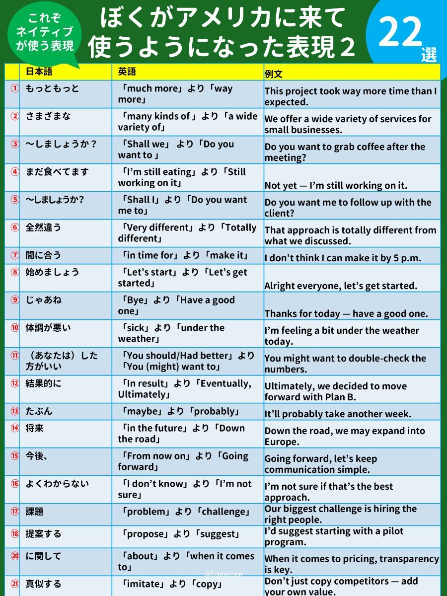 EddieEigo's tweet photo. 「ぼくの英語がアメリカに来て使う英語がどう変わったか」
使う英語が変わりました。
ネイティブがよく使う表現の影響を受けたから。

「体調が悪い」は"sick"より"under the weather"
「した方がいい」は"had better"より"might want to"
「将来的には」は"in the future"より"downt the road"

ネイティブのコンテンツは無料の英会話教材。
ネイティブのコンテンツからたくさん英語を吸収しましょう。

保存。