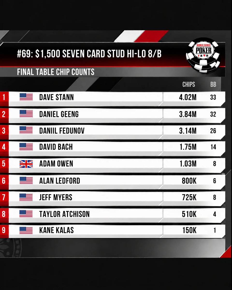 WSOP's tweet photo. The final table is set in Event #69: $1,500 Seven Card Stud Hi-Lo 8 or Better.
@gunslingerbach continues his pursuit of a fourth WSOP bracelet. A victory would complement his titles in Dealers Choice and H.O.R.S.E., while every other remaining contender is chasing a first bracelet.
WSOP gold and $159,276 await the winner.