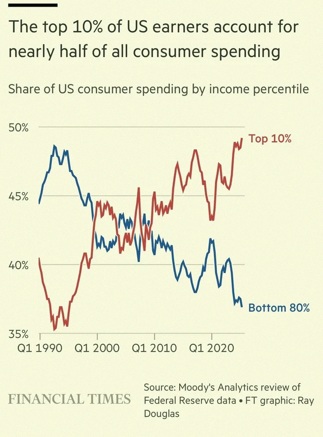 tannerfarver's tweet photo. Did you know the top 10% of earners in the US are responsible for almost half of all consumer spending? That’s wild, according to the FT. https://t.co/eparyneepC