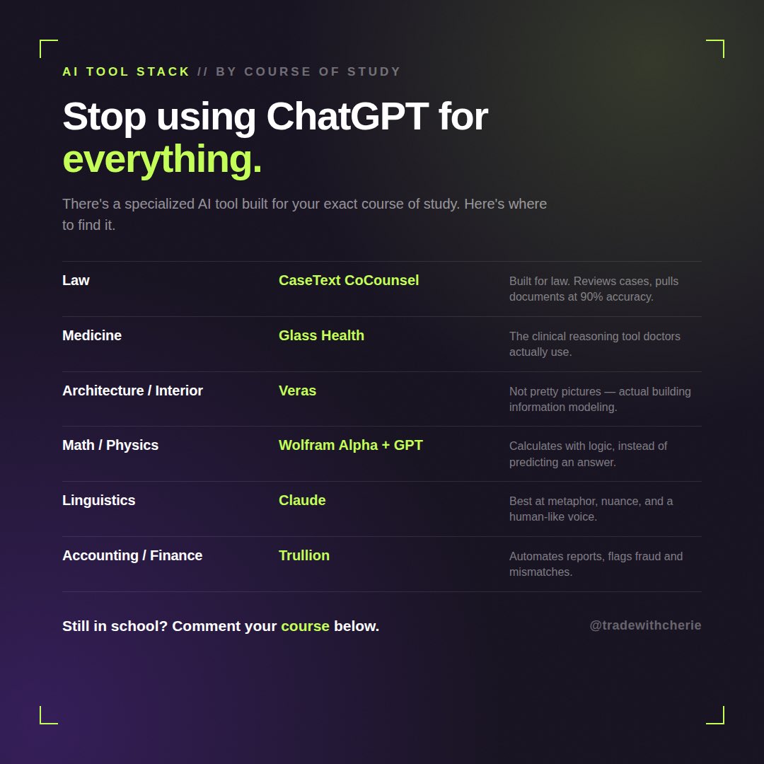 Ladyify_'s tweet photo. Here’s a list of different ai tools you can use based on your course of study, instead of ChatGPT 

LAW STUDENT?

You need CaseText CoCounsel. It wasn't adapted for law, it was actually built for law. 

So when you're doing due diligence, reviewing cases, or pulling documents, you're getting up to 90% accuracy instead of guesswork.

MEDICAL STUDENT?

Glass Health is your tool. Doctors are already using this to review patient cases. 

It's not pulling random information off the internet, it's giving you an actual clinical reasoning plan, the way a doctor would think through it.

ARCHITECTURE OR INTERIOR DESIGN?

Everyone's been using Midjourney for pretty renders, but Veras by Evolve Lab will actually take you into building information modeling. 

That's the difference between a nice picture and something you can build from.

MATH OR PHYSICS STUDENT,

this one's important. Most Al chatbots aren't really calculating your answer, they're predicting what it's likely to be based on patterns. 

That's not the same thing. Wolfram Alpha actually calculates. Pair it with ChatGPT and now you've got real math backed by an explanation that makes sense.

If you're in LINGUISTICS, 

Claude is the one. 

It's just better at picking up on metaphor, tone, and nuance, and it doesn't sound like a robot wrote it.

And if you're an ACCOUNTING or FINANCE student, look into Trullion. 

It automates your financial reports, flags mismatches or potential fraud before they become a problem, and keeps everything aligned with international accounting standards.

The main idea is to not force one tool to do everything for you, You're welcome
Let me know if you want a part 2