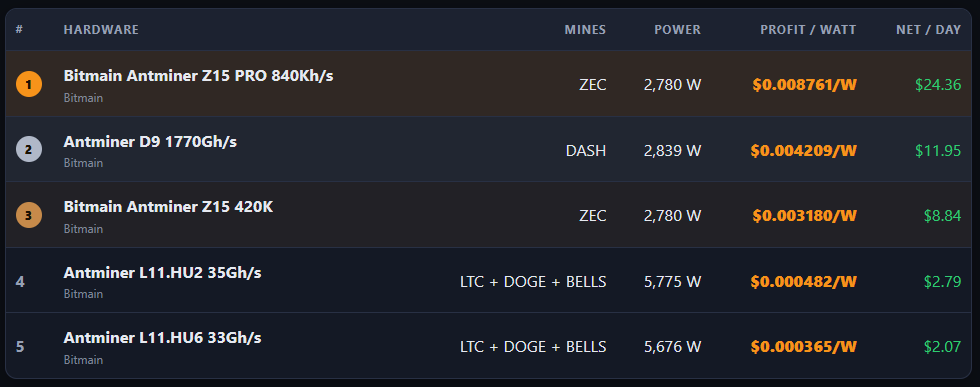 CoinWarz's tweet photo. Top miners by Profit per Watt
https://t.co/ulncUxjav0 https://t.co/vse8NilJzC