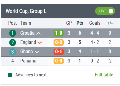 GoalsXtra's tweet photo. 🚨 LIVE STANDINGS SHIFT IN GROUP L!

🇭🇷 Croatia has taken the lead against Ghana. Meanwhile, the match between Panama and England remains 0-0. 

According to these current results, Croatia is now at the top of the group! https://t.co/YpSMX5xW0g