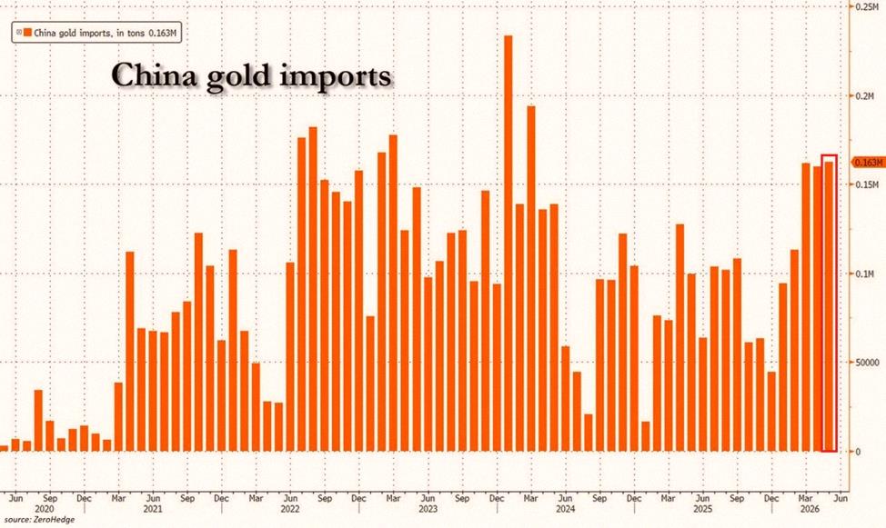 floga_fellow's tweet photo. Big news: China imported 163 tonnes of gold in May, the most since March 2024. That's the third month in a row with over 150 tonnes. 

In the first 5 months, total imports hit 692 tonnes, up 76% from last year. Retail demand for bullion bars and low-cost gold savings plans is https://t.co/04PkqM7YRh
