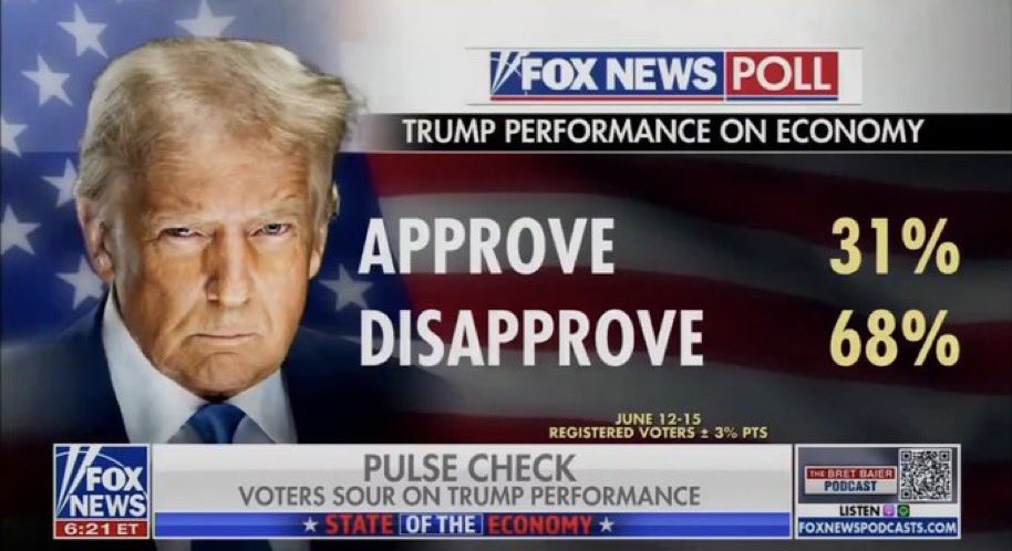 RpsAgainstTrump's tweet photo. The guy who won’t stop talking about how he created the “greatest economy ever” just got a 31% approval rating on the economy. 

Brutal https://t.co/665NBK6VxY
