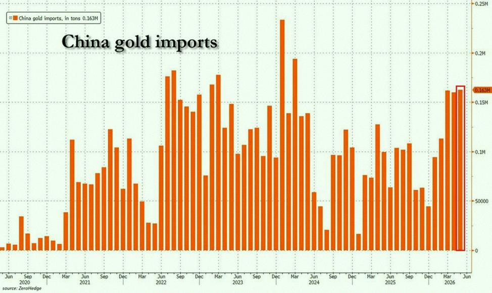 algzil147's tweet photo. Just in: China brought in 163 tons of gold in May — the most in one month since March 2024. 🇨🇳

That's 3 months straight with imports over 150 tons. In the first 5 months of 2026, total gold imports hit 692 tons, up 76% from last year.

Driving this? Regular folks buying https://t.co/3xKDoBqyS6