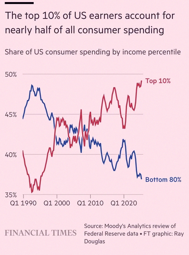 rad040711's tweet photo. アメリカの上位10%の所得層が、全消費支出の約半分を占めてるみたいだよ��FTの記事より。 https://t.co/p6dvad14o5