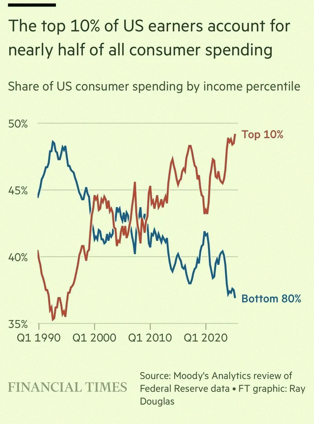 sr__0722's tweet photo. アメリカの上位10%の高所得者が、全消費支出の約半分を占めてるらしいよ。FTの記事より。 https://t.co/WtV16BaGZp