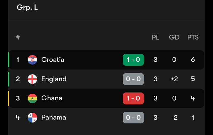 _GODWIN_20's tweet photo. Looks like Ghana might be in trouble if Panama beat England. 
#worldcup https://t.co/7OdXeSDalb
