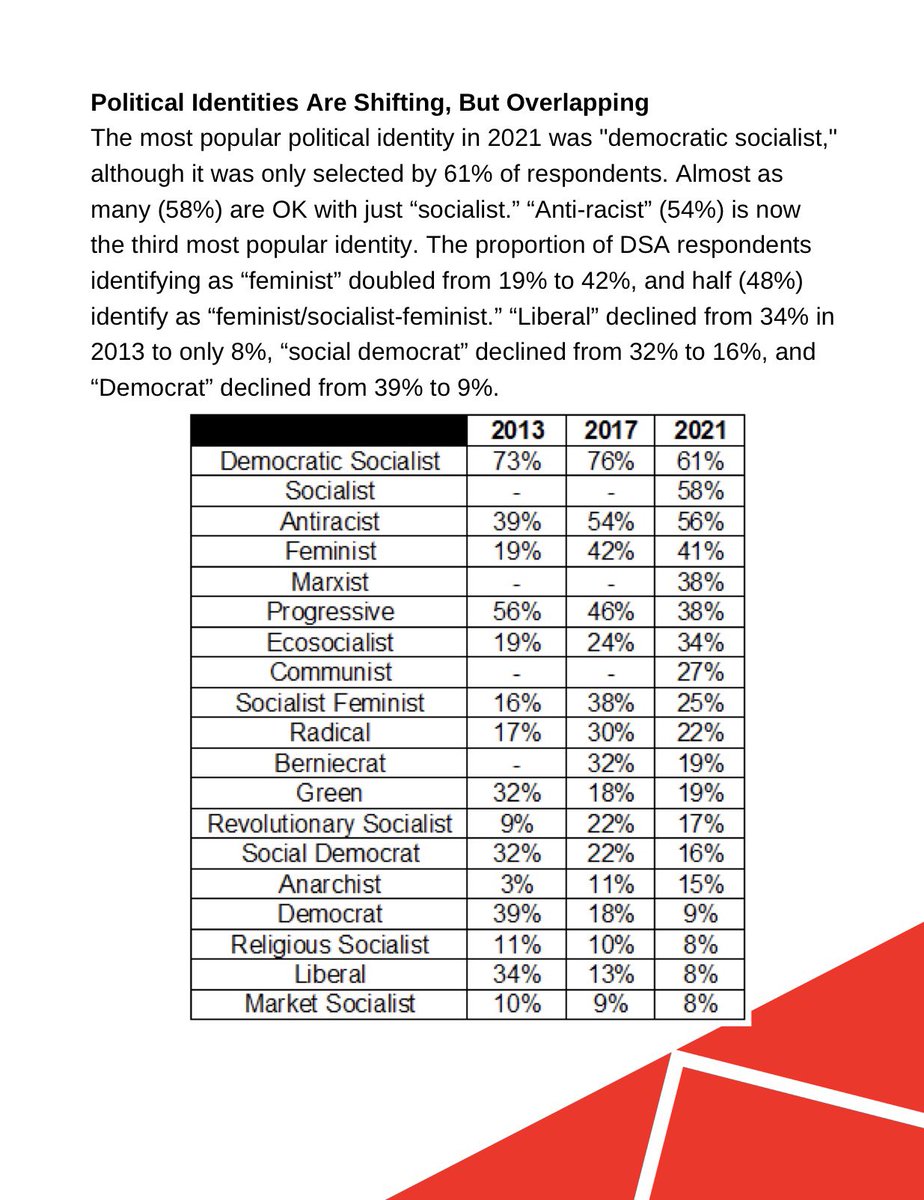 SireRottweiler's tweet photo. Friendly reminder that the DSA is not only 64% Male and 85% White, but also, only 56% percent identify as “anti-racist” and only 41% identify as “feminist” — but please, tell me how they aren’t a white male grievance populist organization. https://t.co/XpL4ztZiCC