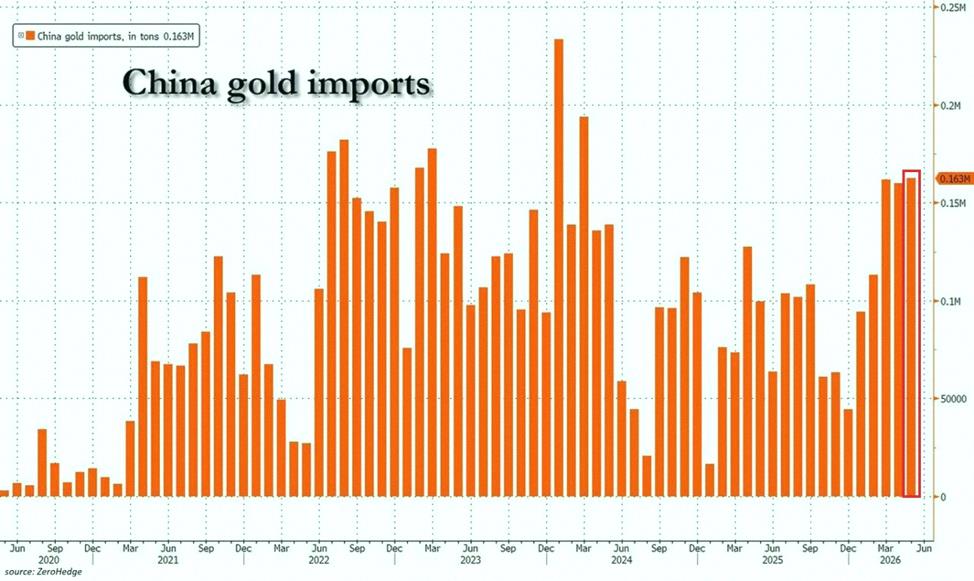 JSCJennings's tweet photo. Just in: China brought in 163 tonnes of gold in May—its biggest monthly haul since March 2024. 🏆

This is the 3rd month in a row with over 150 tonnes imported.

First 5 months of 2026? Gold imports are up 76% from last year, hitting 692 tonnes. Driven by everyday folks buy https://t.co/5rBcgLUxVu