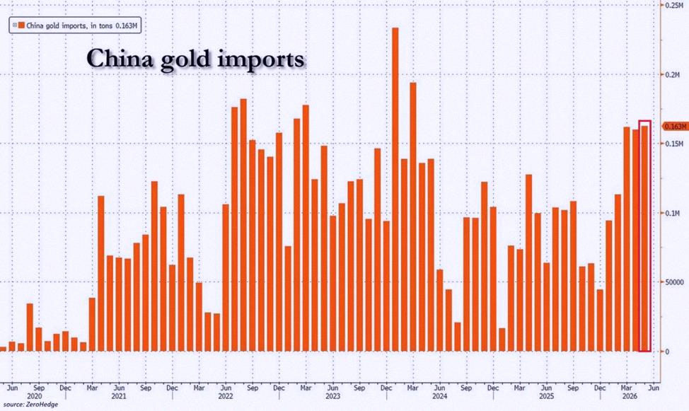 Astro2023Tomo's tweet photo. Just in: China brought in 163 tonnes of gold in May, biggest monthly haul since March 2024.

That's three months in a row over 150 tonnes. For Jan-May, total imports are up 76% from last year, hitting 692 tonnes.

Driven by everyday folks buying bars and using gold accumulat https://t.co/XKsPKtVhVp