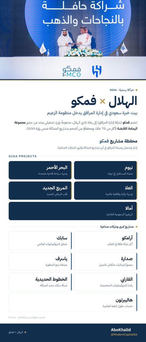ModernCapitalSA's tweet photo. نبذة عن شركة فمكو التي تعاقد معها اليوم الهلال,
كما انها ستمثل نقلة نوعية في المنشآت الرياضية وادارتها بطريقة عالمية. 
#فمكو https://t.co/hXSMoEmwcj