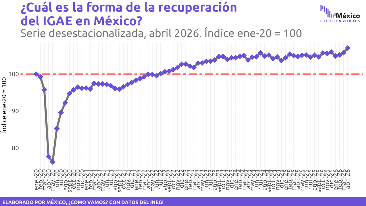 MexicoComoVamos's tweet photo. 📢 La actividad económica en México alcanzó un nuevo máximo histórico en abril de 2026. La construcción impulsó el crecimiento.
📊 El #IGAE creció en su comparación mensual y anual, acumulando tres meses consecutivos al alza.
https://t.co/H7jvxWQygg https://t.co/4iGtLZV8QY