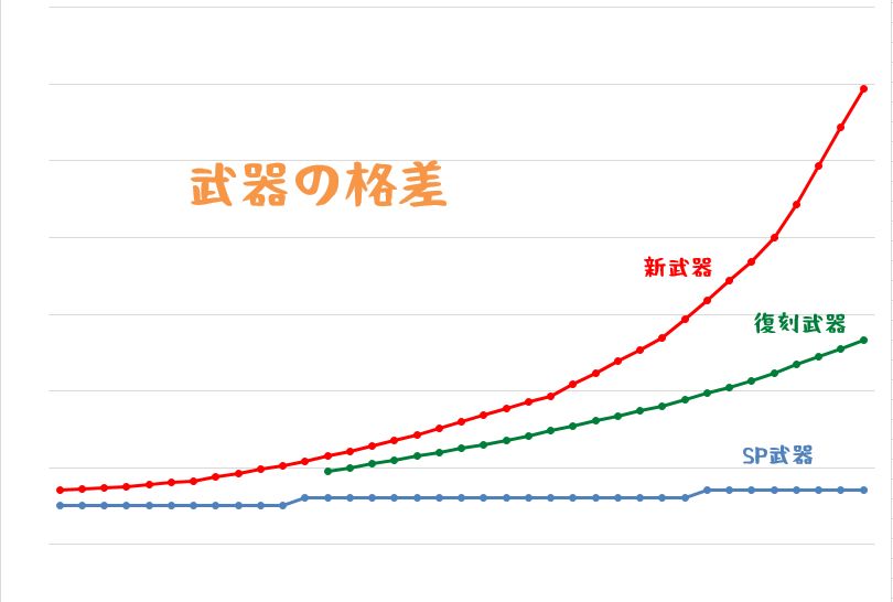 nezumi_151's tweet photo. 要は、手軽さが欲しいならガチャ回してね。ってこと。
メガモンを「ルーラ登録して後から狩る」よりも「その場でサクッと倒す」方が時間的効率がいいから。後回しにすると忘れるしね。

ただあまりにも新武器とそれ以外で格差が開きすぎてる環境はどうかと思うよ。 https://t.co/DspPpPmF2w