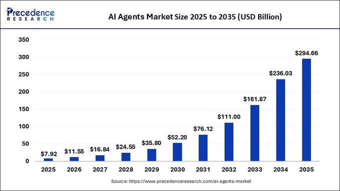 CryptoTice_'s tweet photo. INSIGHTS:

The agentic AI market is exploding faster than almost anyone predicted.

From $8,000,000,000 today.
To nearly $300,000,000,000 a year by 2035.
A 37x leap.

But there's one wall standing in the way of all of it.
Memory.

Today's AI agents can reason. Code. Write.

What they can't do is remember.
They lose context between sessions.
They struggle to understand how data connects.

Every conversation starts from zero.
And a whole new category of companies is racing to fix exactly that.

Here is why this matters for where the money flows.

Everyone is obsessed with building smarter models.
But the next breakthrough may not be intelligence.
It may be memory.

An agent that remembers you. Your work. Your history.
Is worth far more than one that forgets every time.

The race so far has been who builds the smartest AI.
The next race is who builds AI that actually remembers.

And that's where the next wave of value gets built.