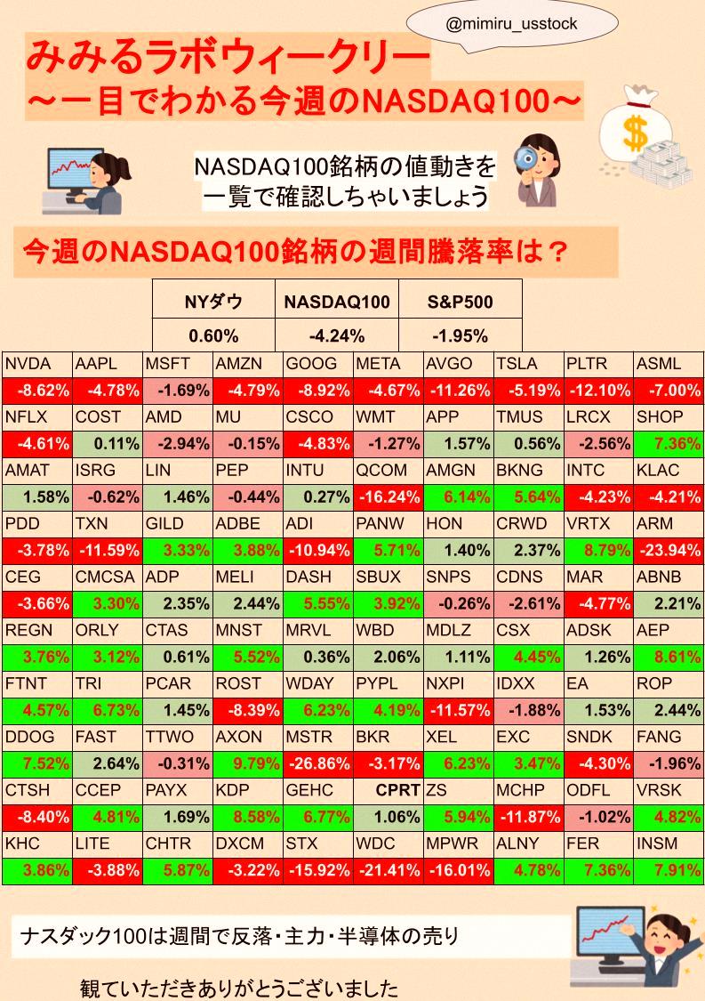 pda87362's tweet photo. 早安啊大家🌸
本週的米股小週報來啦🥰
一眼看懂這週NASDAQ100走勢

那斯達克100這週跌了4.24%，算蠻大的一波
尤其那幾支明星股表現都不太好
蘋果跌了8.62%，Palantir也跌了12%

美光財報不錯，但半導體還是有人趁機出貨 https://t.co/CJpw6RuyHc