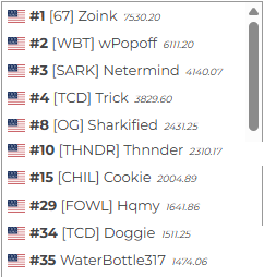 yeahokaytylr's tweet photo. @whostigerforge @RSlymq theres no objective that exists at all. if you mean pointercrates stats viewer (which is still innacurate due to level progress and other factors) this still isnt "objective" since the top 10 USA looks like this: https://t.co/m01bFZjapC