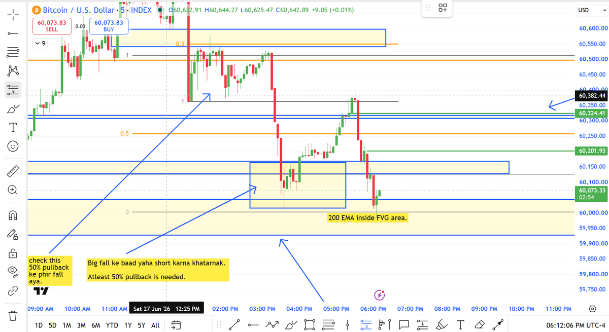 researchmantra0's tweet photo. #BTC
#Learningchart
See the result.
check actual shorts activation area. https://t.co/N0sDNTHHyD