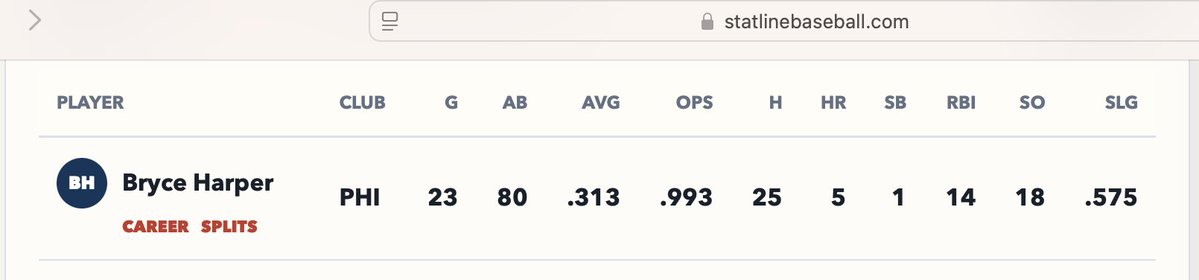 StatLineBB's tweet photo. @MLB @Phillies Harper is batting .313 with 5 HR and 14 RBI in the month of June. https://t.co/pUoi2njFjn